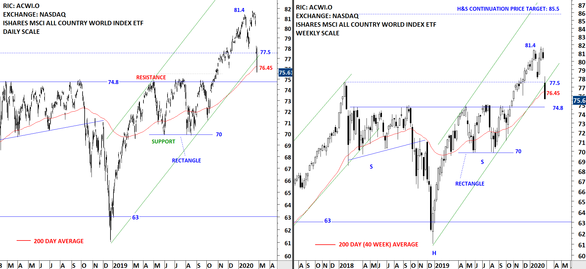 ISHARES MSCI ALL COUNTRY WORLD INDEX ETF Tech Charts