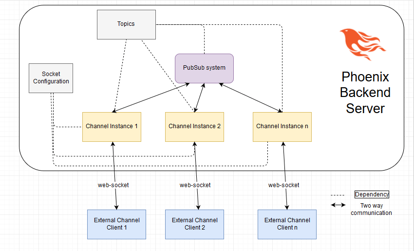 elixir and phoenix so far, channels Tech Dominator