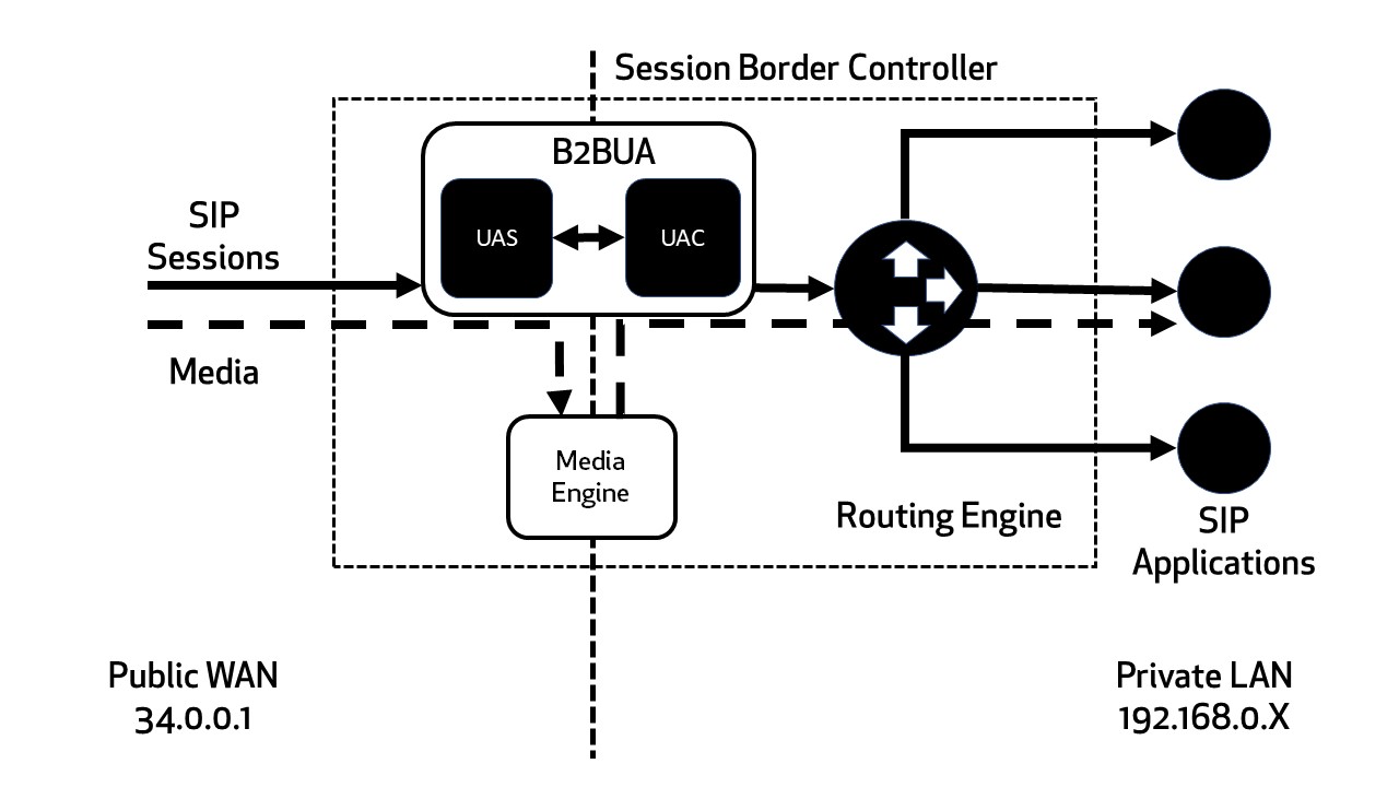 SBC vs. SIP Server What is the difference? TelcoBridges Blog