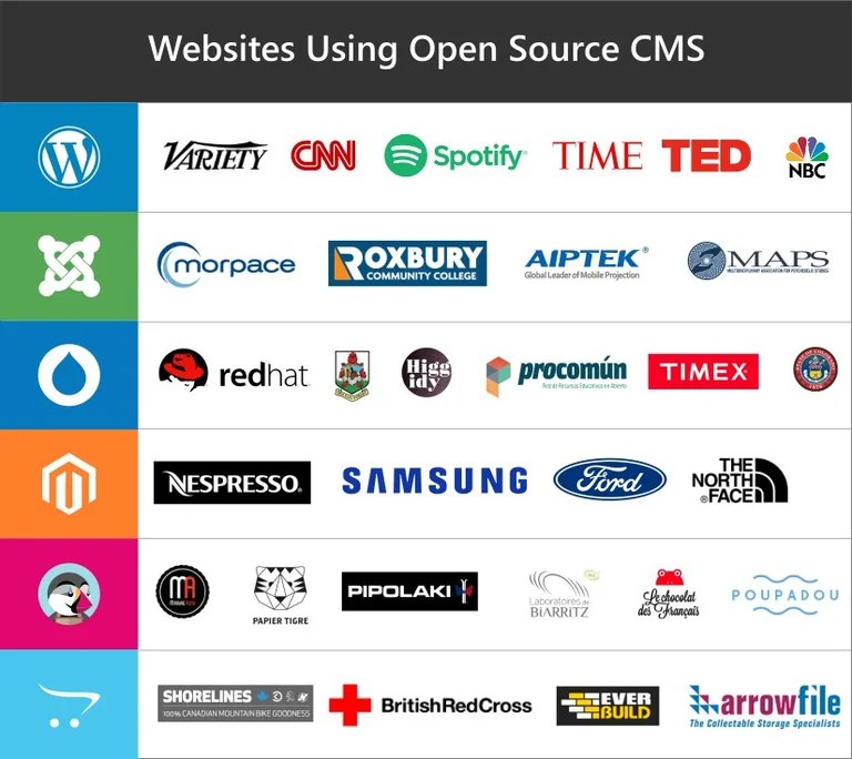Open Source CMS Software Compared (2023) TemplateToaster Blog