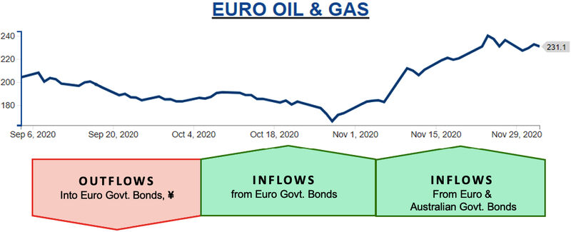 TenViz tools spot flows into European Energy Equities.