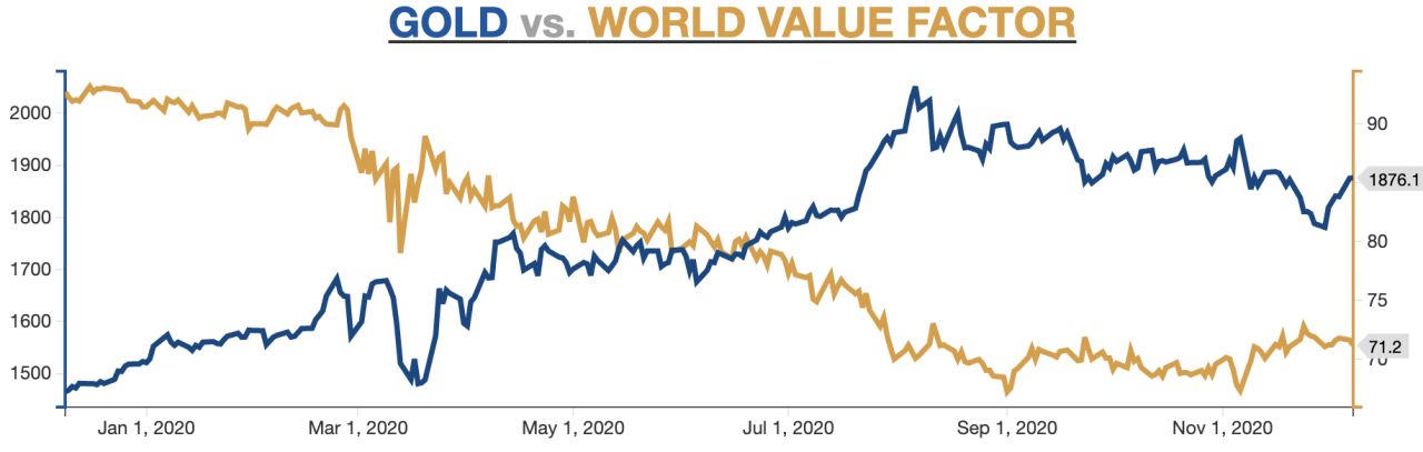 See how money is flowing from safe Gold and into Value stocks.