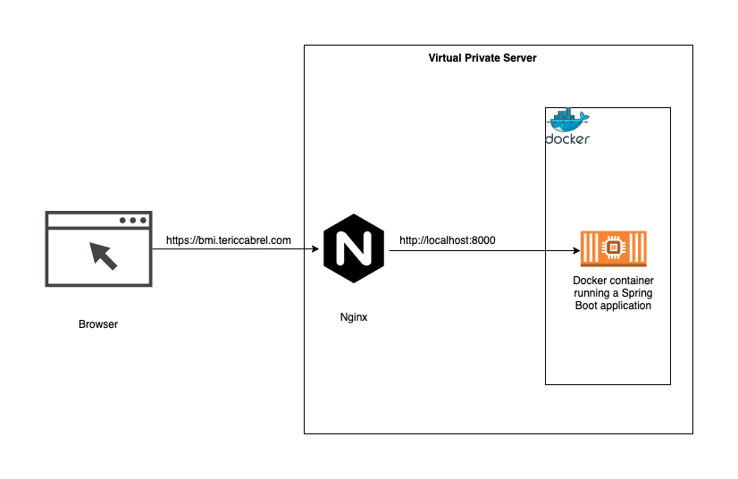 Deploy a Spring Boot application with Docker and Nginx Reverse Proxy