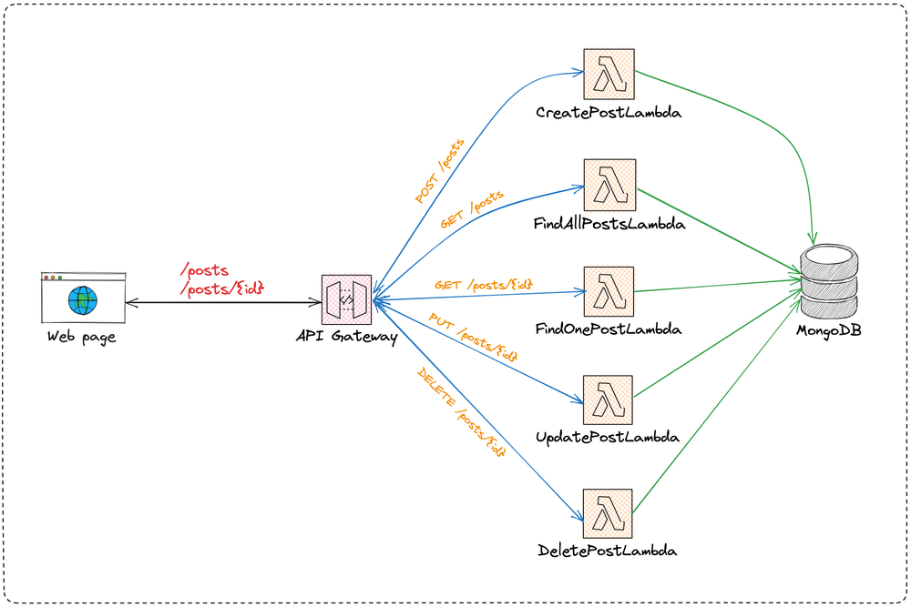 Create a REST API with AWS Lamda & API Gateway using AWS CDK