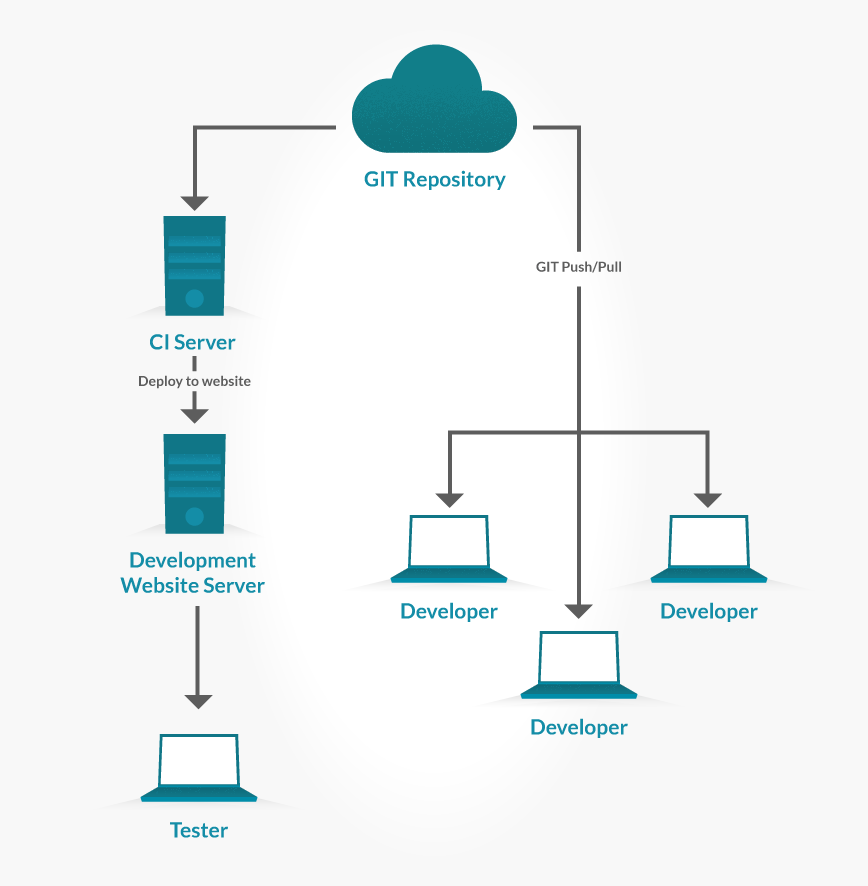Introduction to Continuous Integration Testing TestLodge Blog