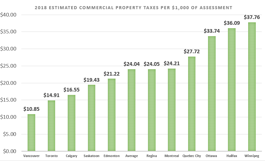 Saskatchewan Tax Rates