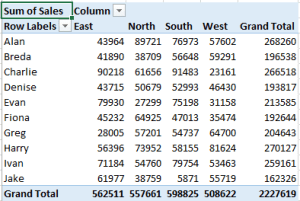 Pivot Table of sales by person by area