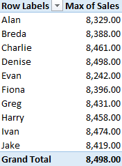 Pivot Table of max sales