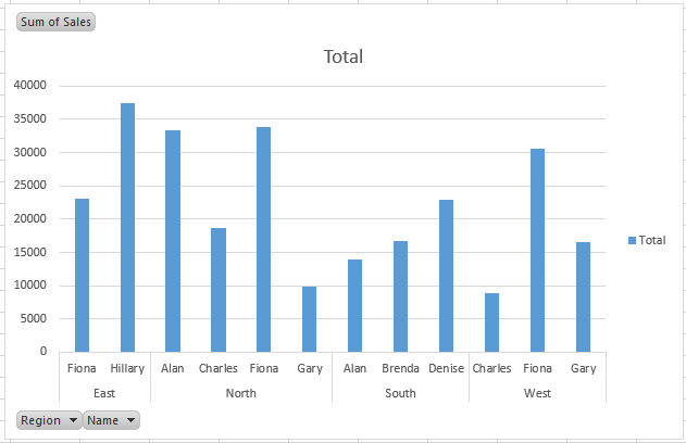 Image of our Pivot Chart