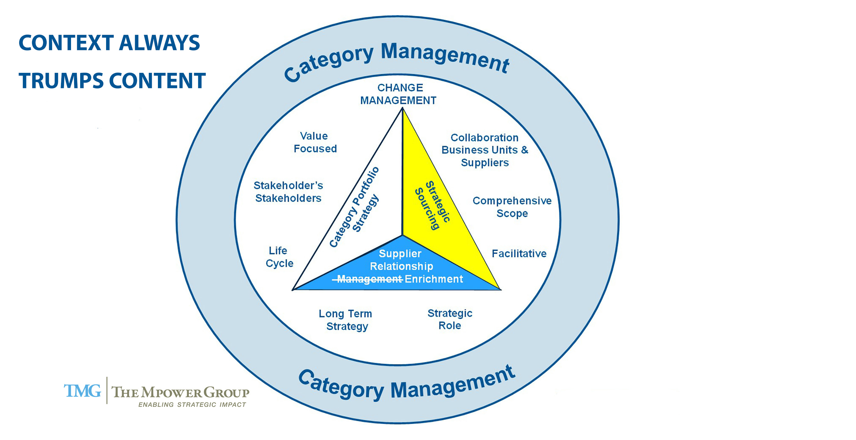 Do you Know the Difference Between Strategic Sourcing & Category