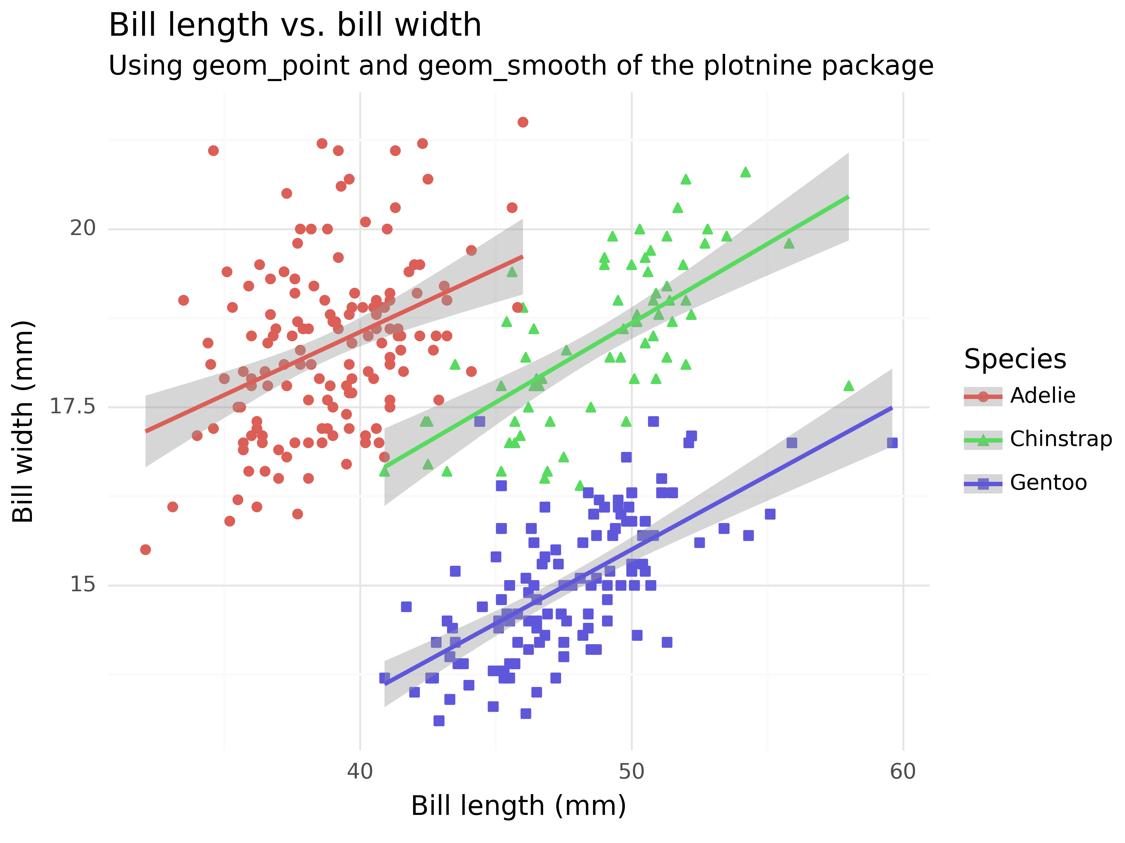 Tidy Data Visualization ggplot2 vs plotnine