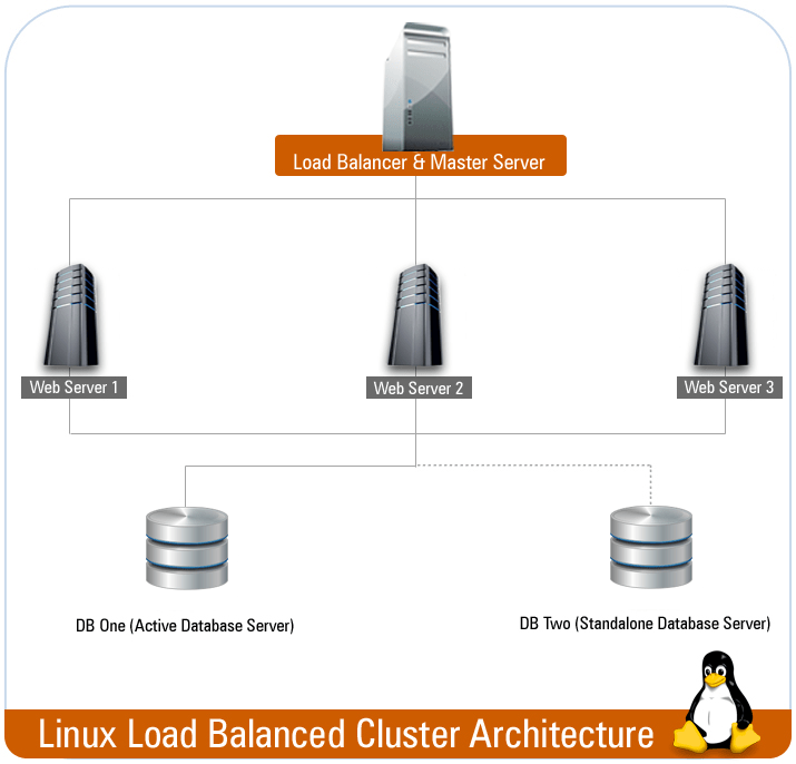 What is a Load Balancing Server? Technologies LLC