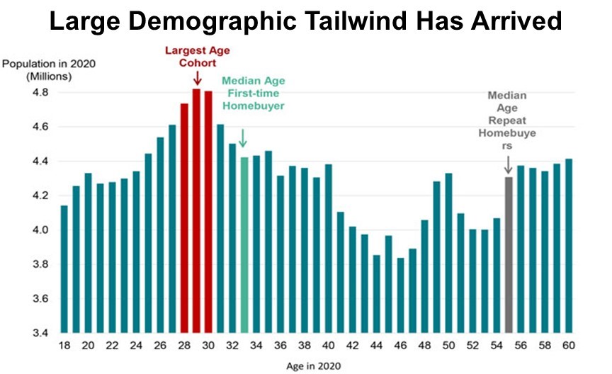 The Housing Boom Has Just Begun TimingCube Blog