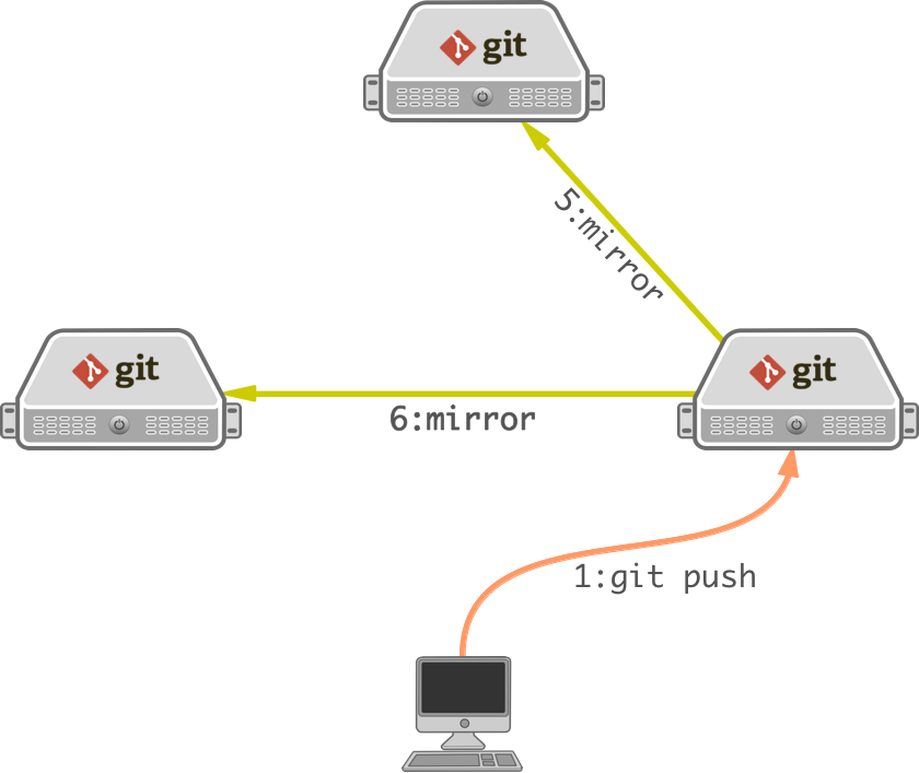 Git repository cluster setup Part 2 Experiencing Technology