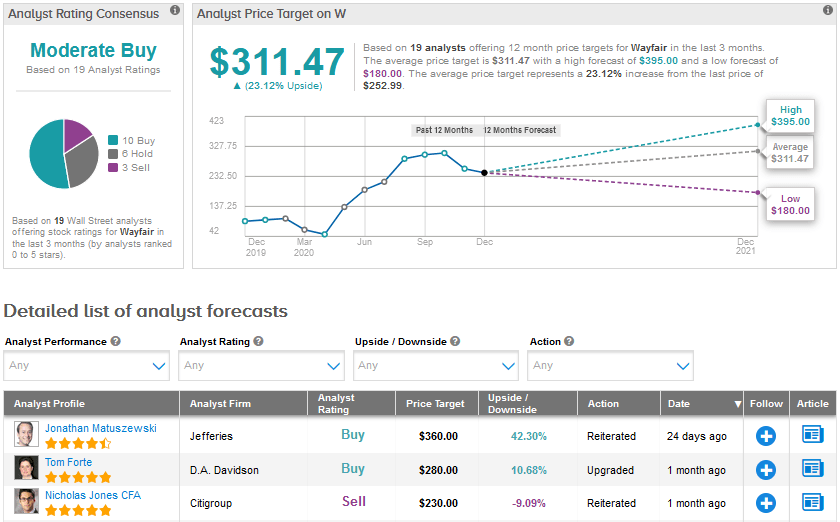 Shopify vs Wayfair Which Stock Could Continue to Rise in