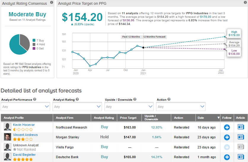 PPG Sweetens Offer To Buy Tikkurila For 1.52B