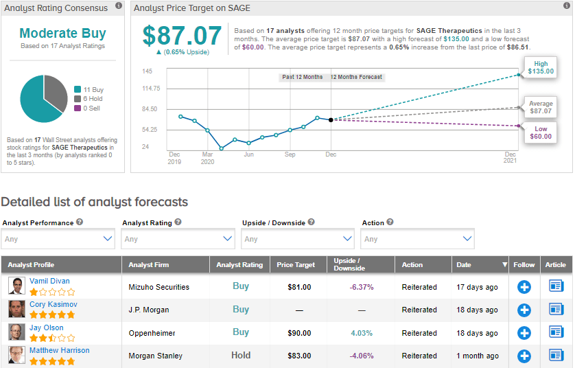 Sage Therapeutics Gets 1.53B From Biogen in a Collaboration Deal Nasdaq