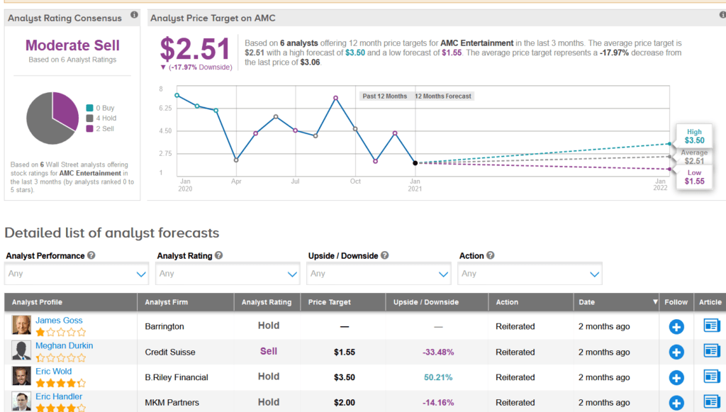 Amc Stock Forecast / Amc Explodes 301 After 305m Share Sale Street Says