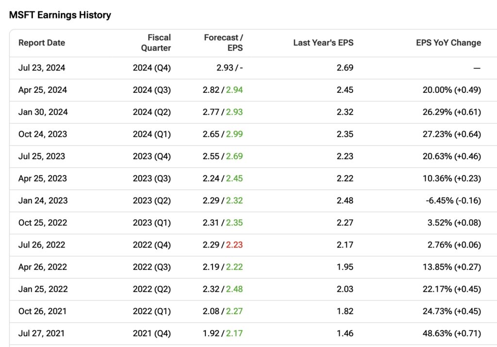 Microsoft (MSFT) Earnings Dates & Reports Microsoft (MSFT) Earnings Dates & Reports
