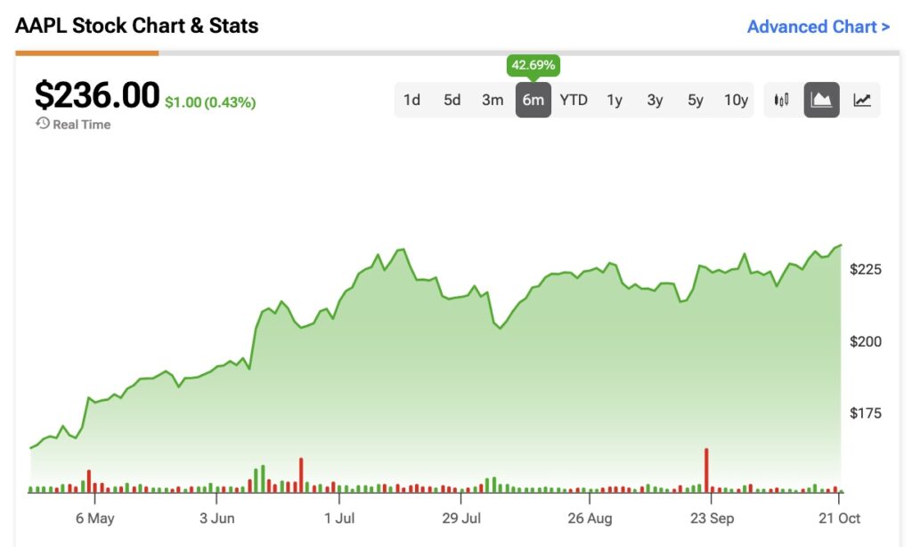 Apple (AAPL) Q4 Earnings Is Now the Right Time to Buy the Stock? Nasdaq