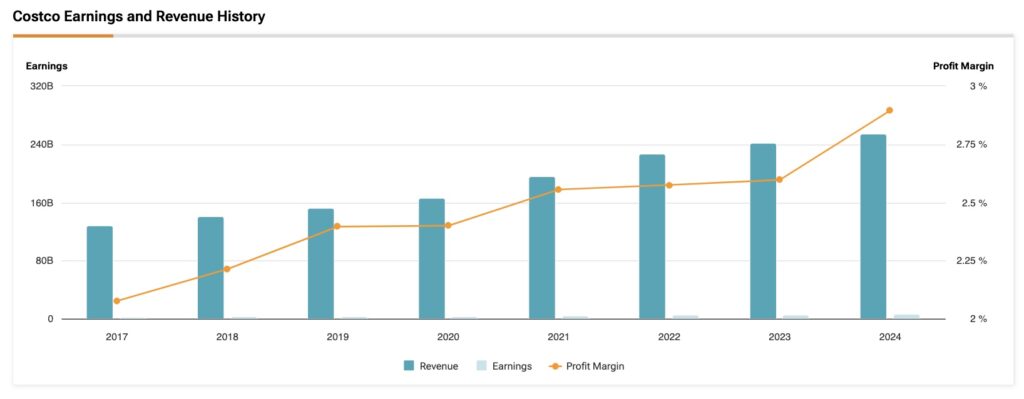 Why Costco Wholesale's (COST) Success Will Continue in 2025 Why Costco Wholesale's (COST) Success Will Continue in 2025