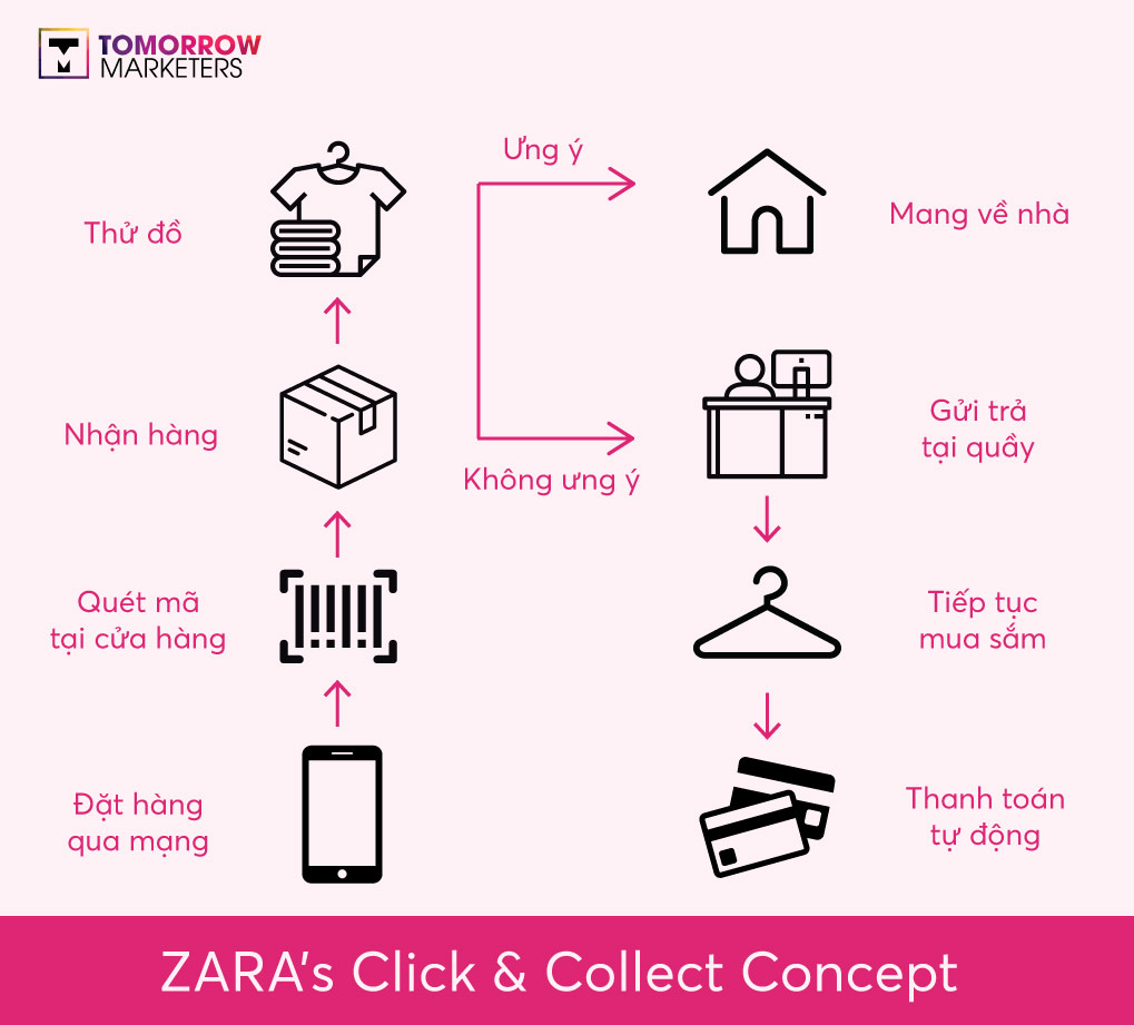 Zara và cuộc cách mạng Digital trong ngành thời trang Tomorrow Marketers