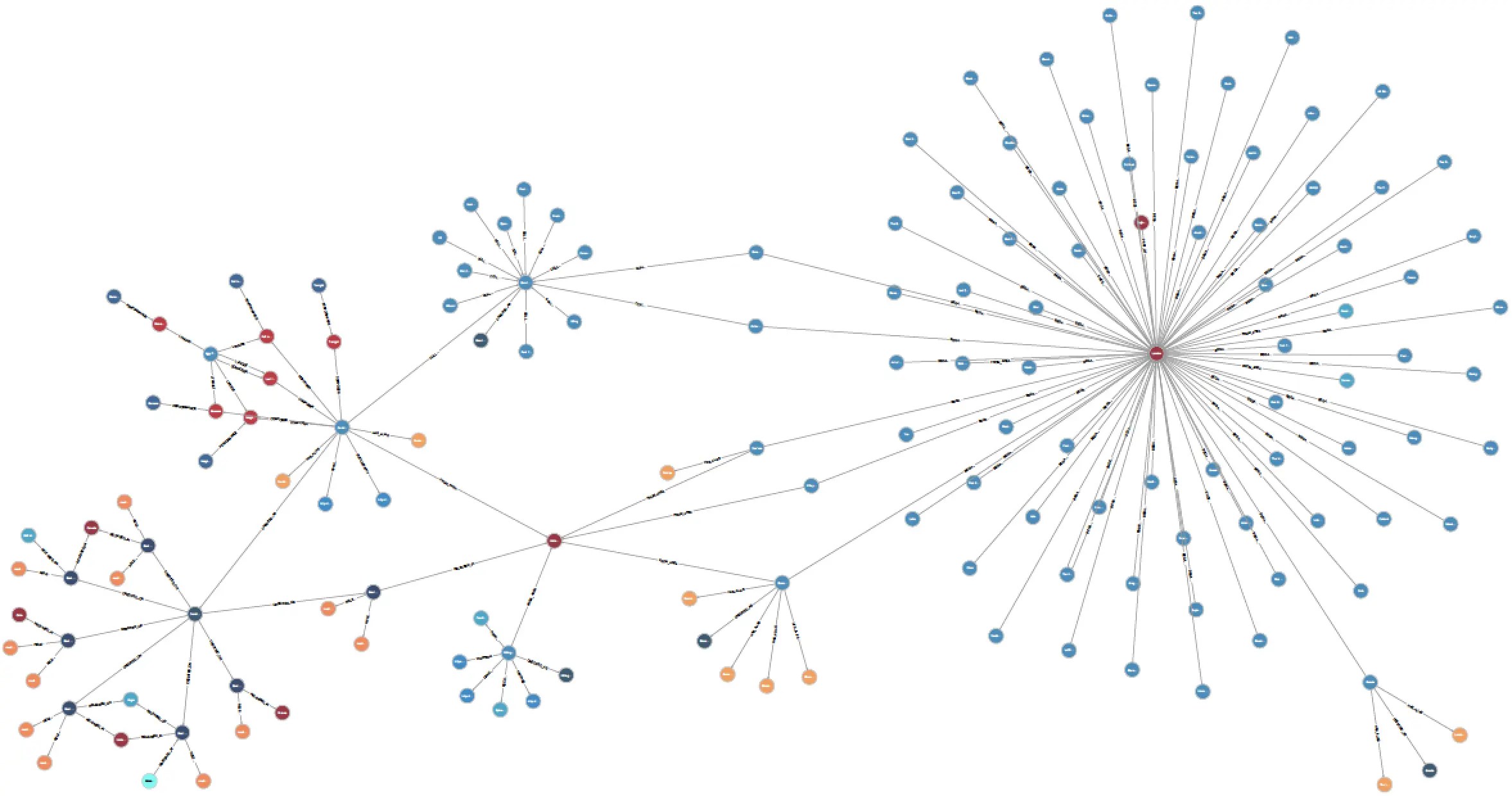 Graph Visualization and Analysis Best Practices for Unstructured Data