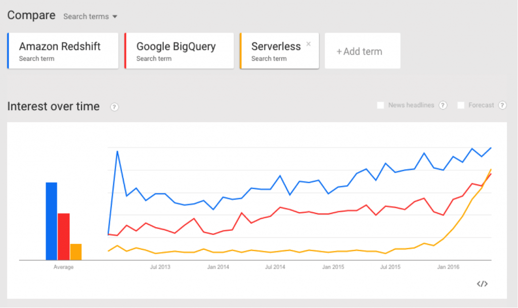 Amazon Redshift v. Google BigQuery Similarities and