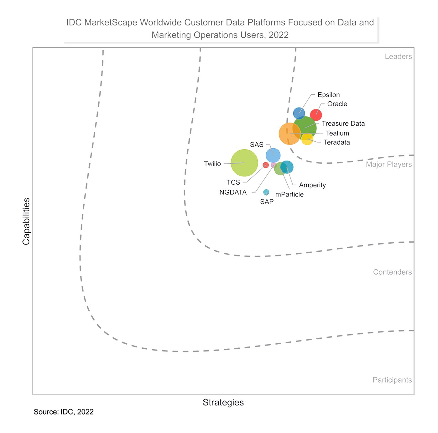 Treasure Data Named a CDP Leader in IDC MarketScape Treasure Data Blog