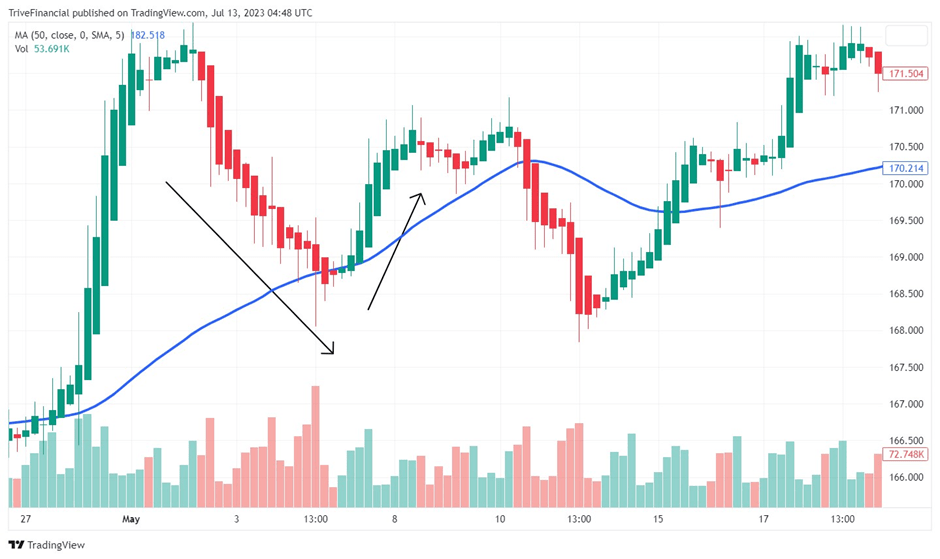 Candlestick Magic Illuminating Trends with Heikin Ashi Trive Blog