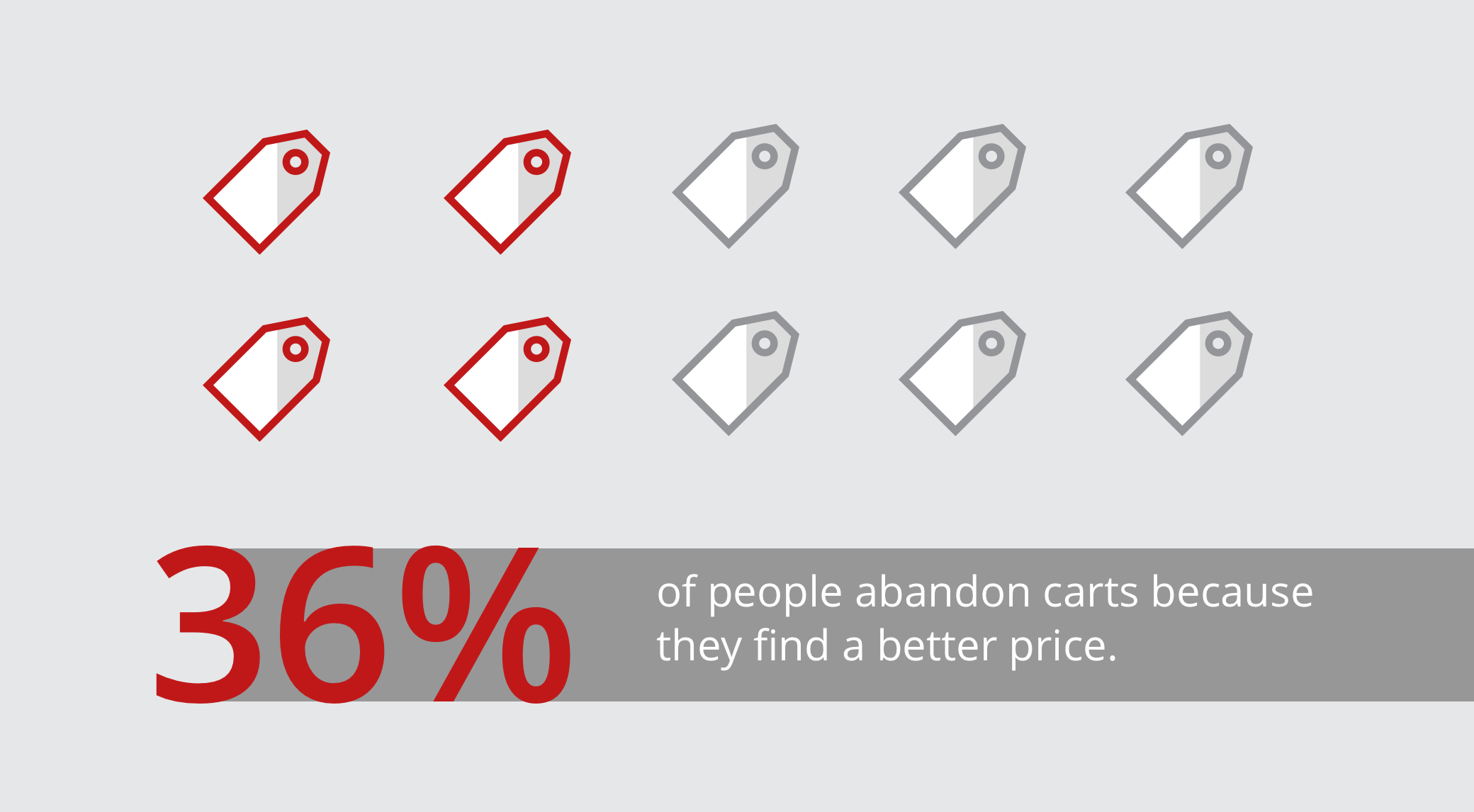 What is costing your site sales?