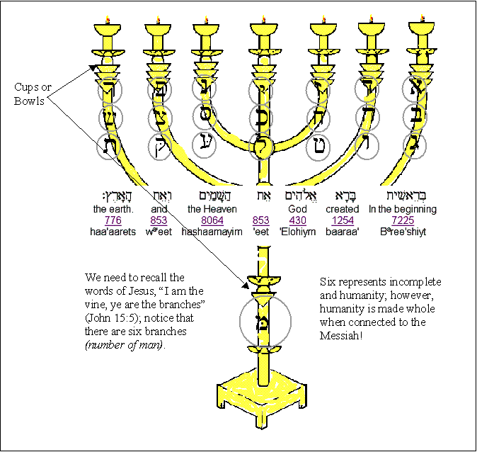 The Structure of the Hebrew Menorah and the Pi ratio.