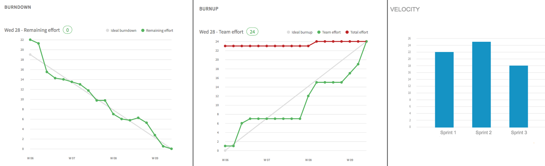 Velocity Chart in Tuleap open source Scrum tool • Tuleap Blog