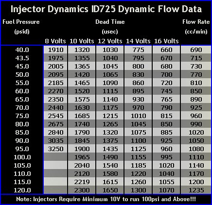 Injector Dynamics ID725 Dynamic Flow Data | TurboSource