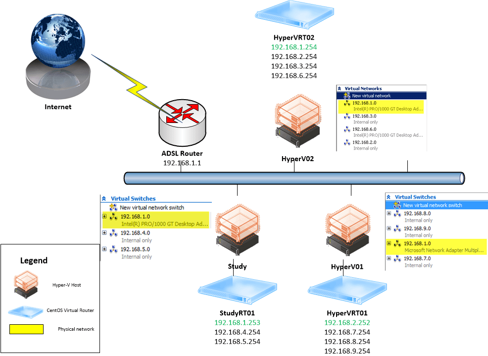 Stencil visio hyper v