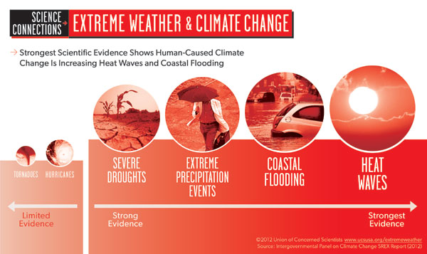 Evidence Check Which Extreme Weather Events Are More Linked with