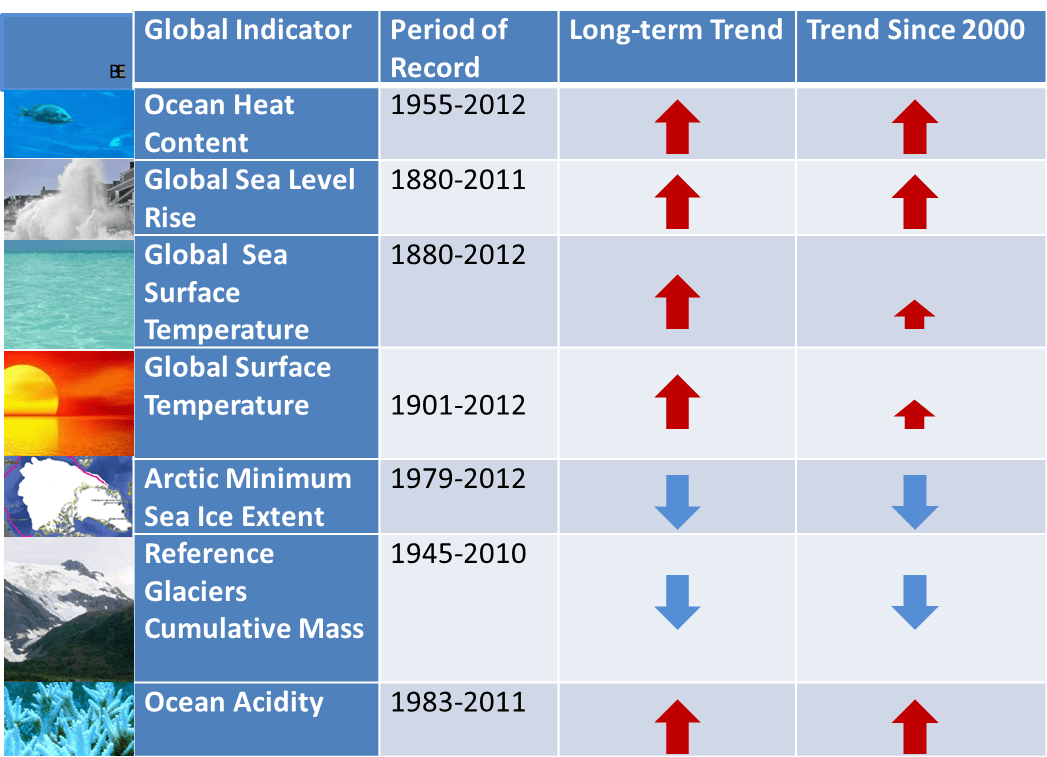 Hot Topics for IPCC Release Surface Temperature “Speed Bump” and the