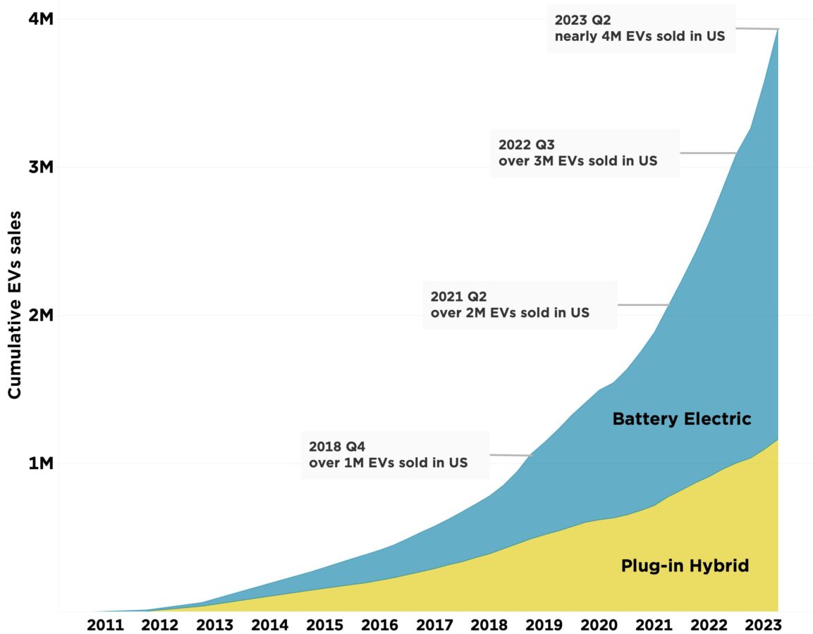 Electric Vehicle Sales in US Hit the Accelerator Pedal — Even Beyond California CleanTechnica