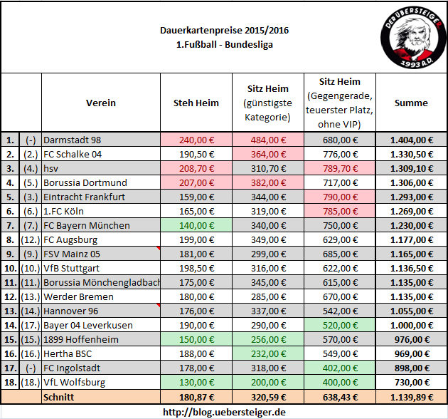 Preisübersicht Dauerkarten 1.&2. FußballBundesliga 2015/2016 Der