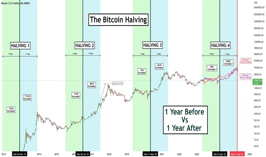 Bitcoin Halving Chart 2024 Key Highlight and Insights UEEx Technology