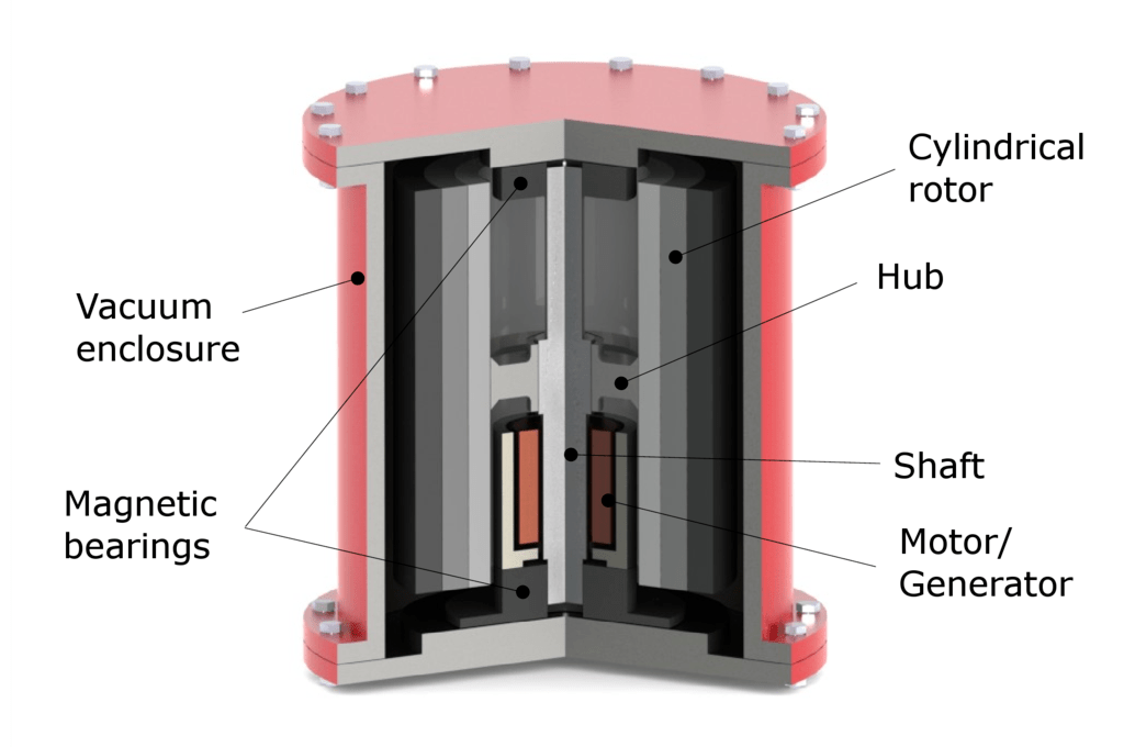 How Flywheel Energy Storage Is a Battery News about Energy Storage