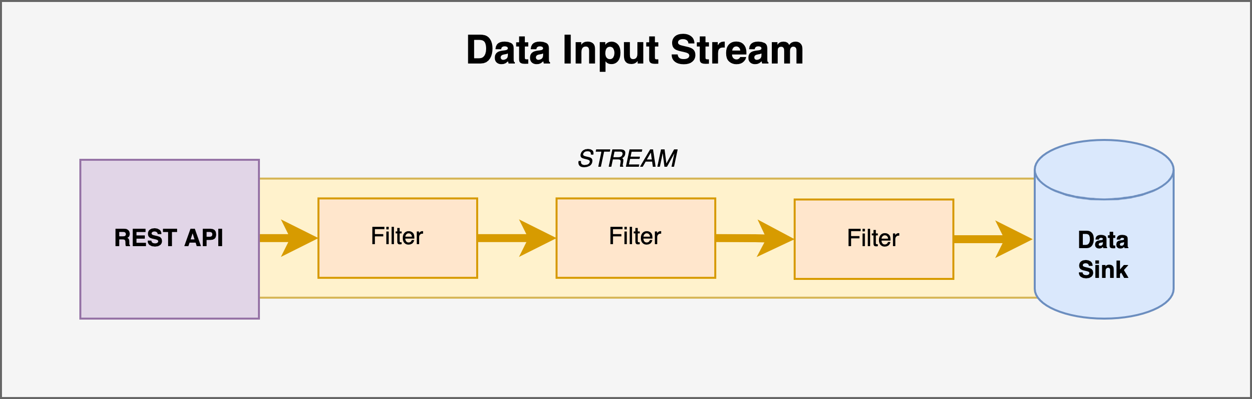 Deep Dive into Pipe and Filter Architecture USH Network