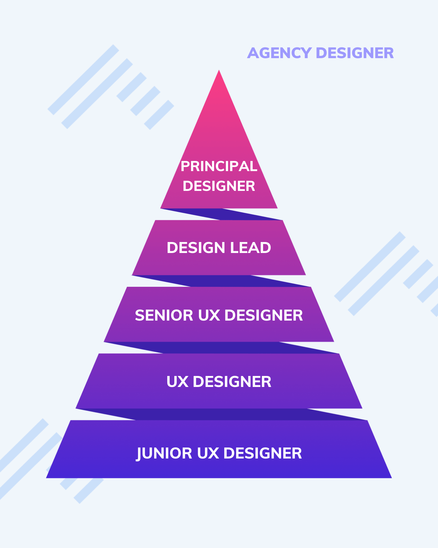 6 UX Designer Career Paths with Pros and Cons UXfolio Blog