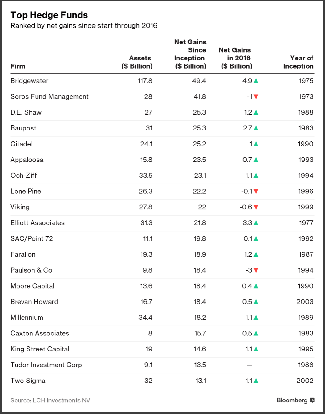 Bridgewater Has Strong Showing in 2016