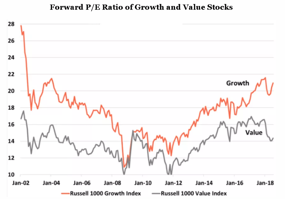 Relative Performance of Growth vs. Value Stocks Validea