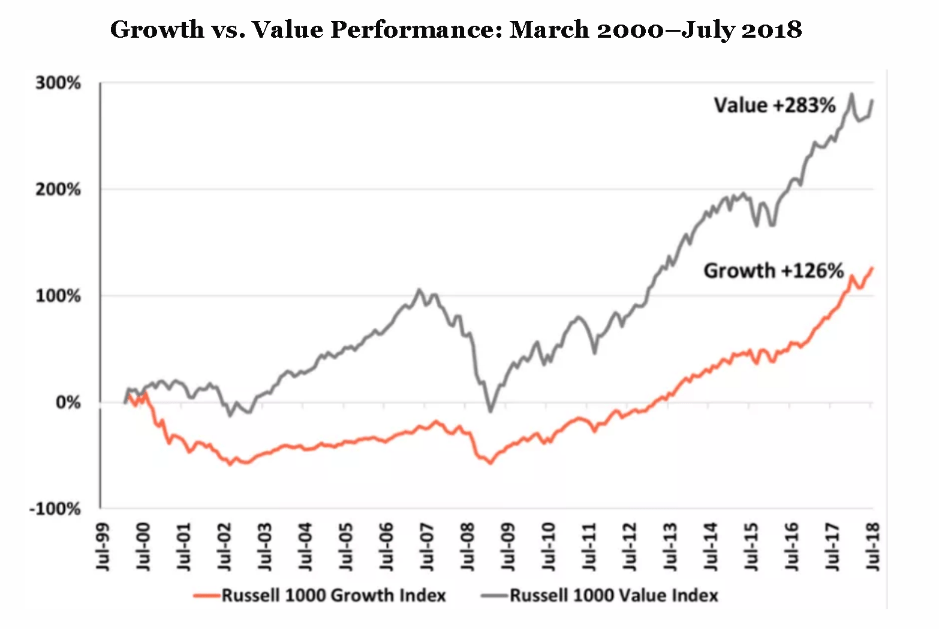 Relative Performance of Growth vs. Value Stocks Validea's Guru