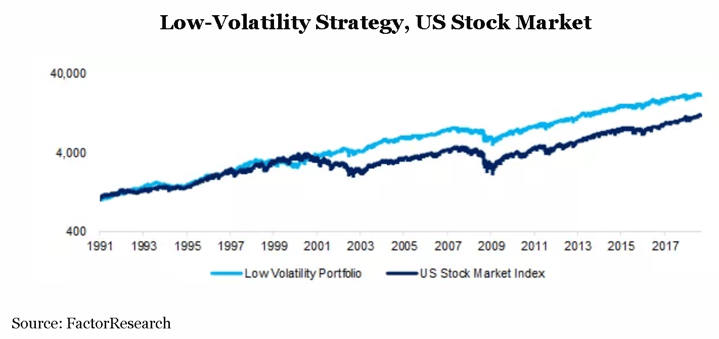 LowVolatility Stocks May Have a Dark Side Validea's Guru Investor Blog