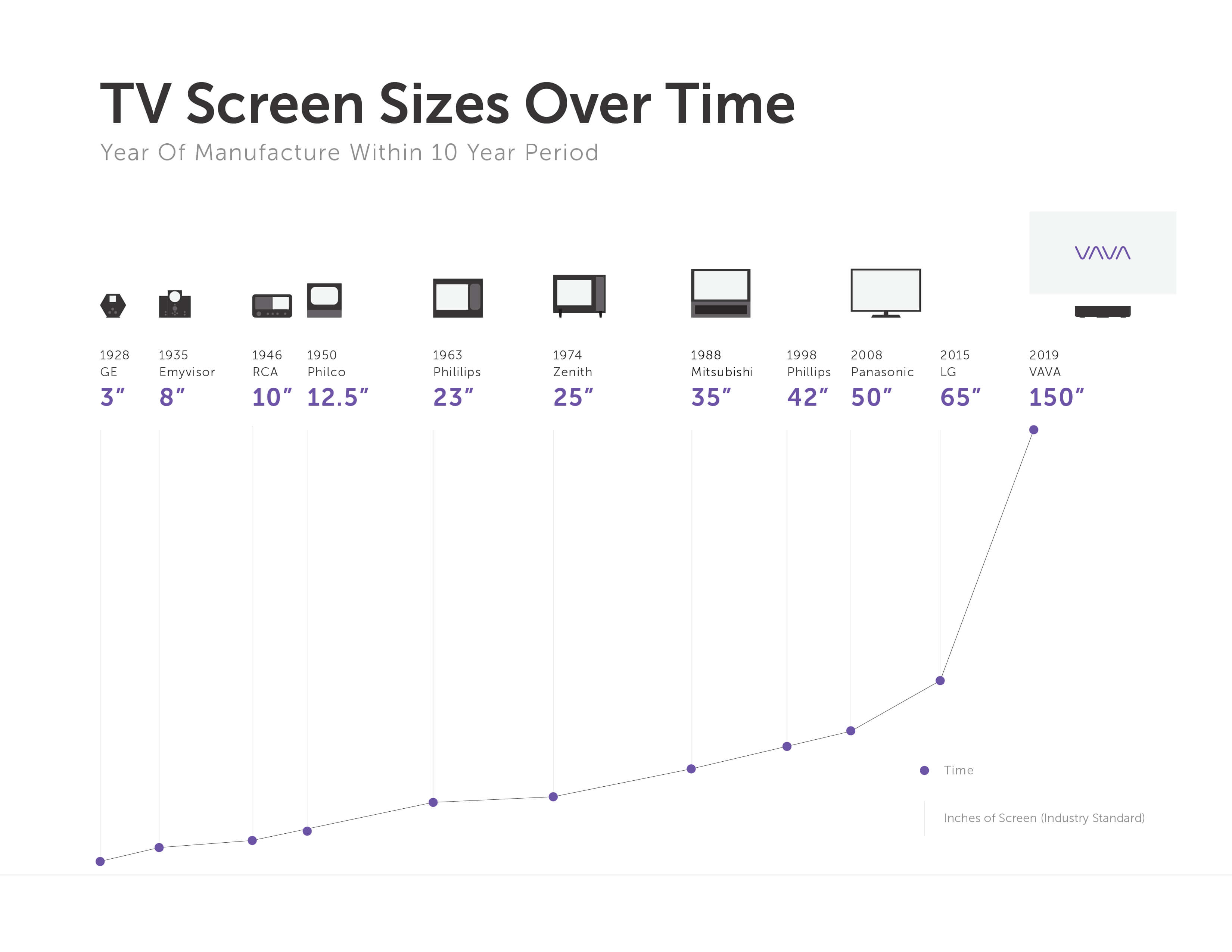 The Evolution of TV Screen Sizes, Past And Future - The Largest 4K TV - VAVA Blog