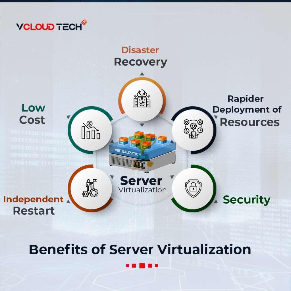 What is Server Virtualization? vCloud Tech