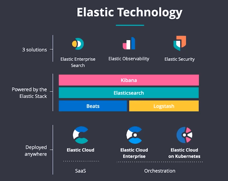 Elastic Emergence As A Search And Observability Platform Vedcraft